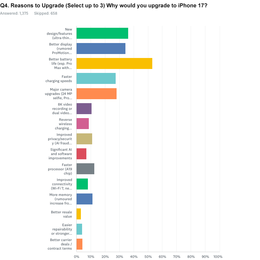 iPhone 17 survey from SellCell
